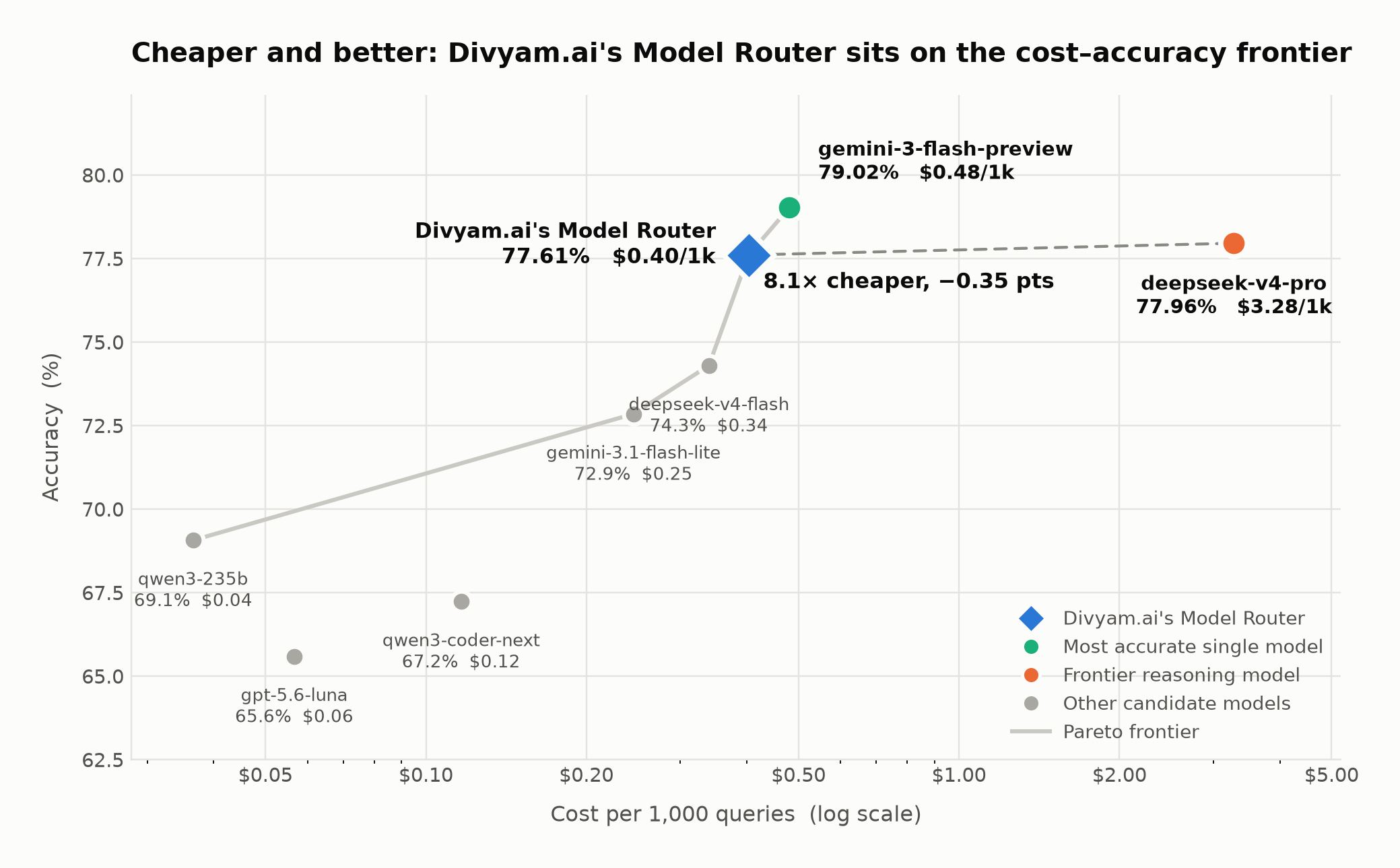 Cost versus accuracy for Divyam.AI's Model Router and seven single models. Cost per 1,000 queries on a logarithmic x-axis, accuracy on the y-axis. Divyam.AI's Model Router sits on the Pareto frontier at 77.61% accuracy and $0.40 per 1,000 queries. deepseek-v4-pro reaches 77.96% accuracy but costs $3.28 per 1,000 queries, 8.1 times more, and is not on the frontier.