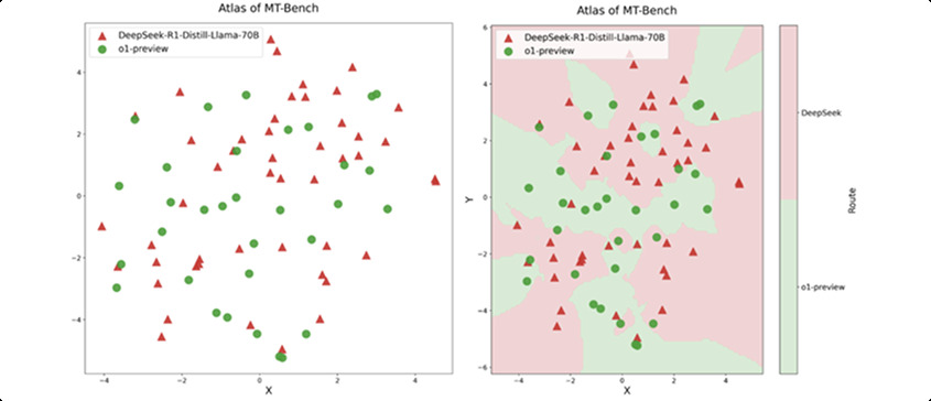 Atlas of MT-Bench — left panel shows model performance scatter plot, right panel shows kNN routing decision boundaries