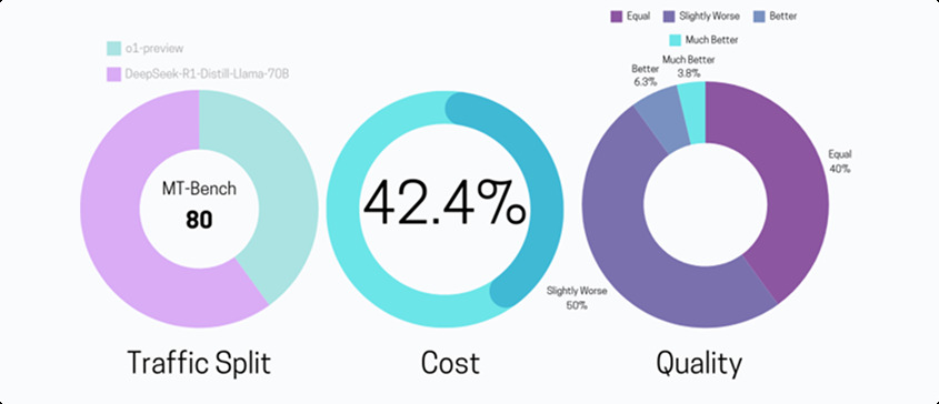 Model comparison across traffic split, cost savings, and quality distribution — showing 42.4% cost with comparable quality